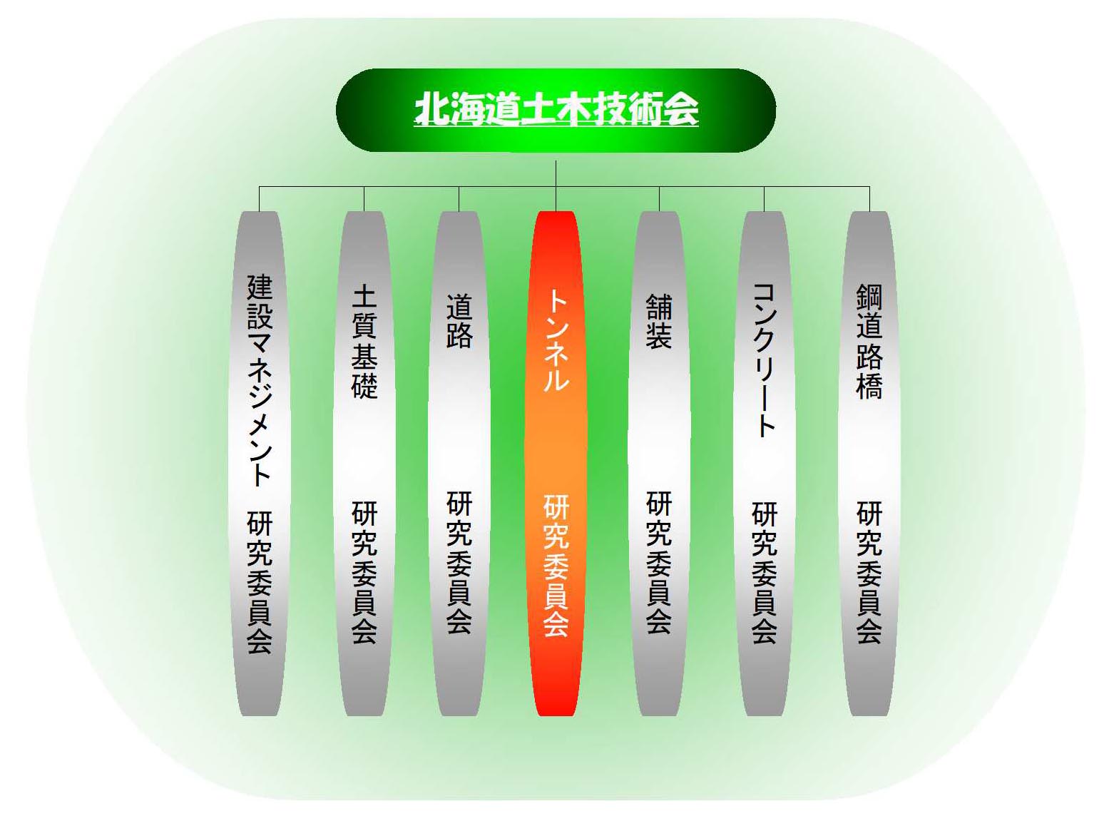 北海道土木技術会組織図