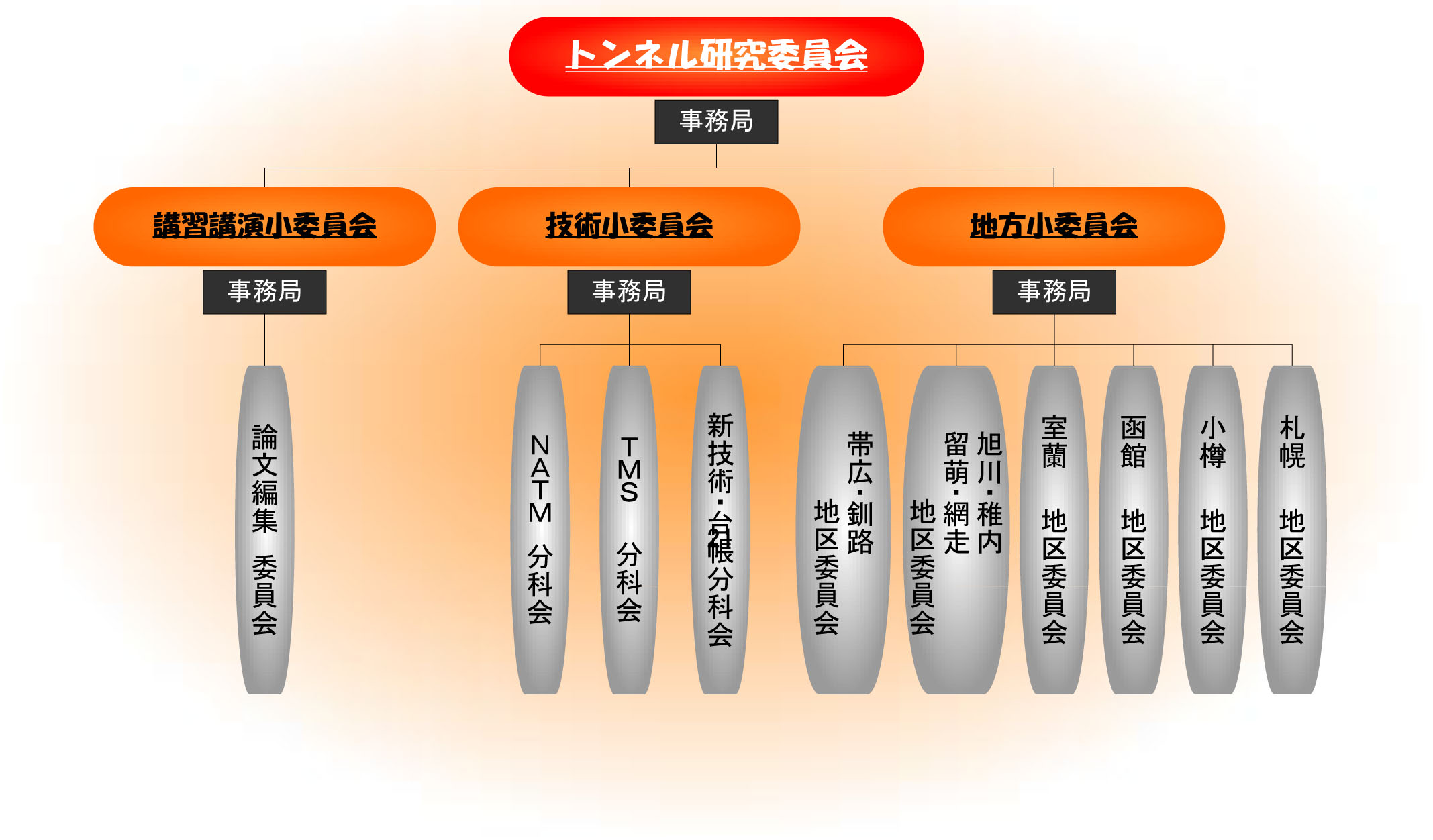 トンネル研究委員会組織図