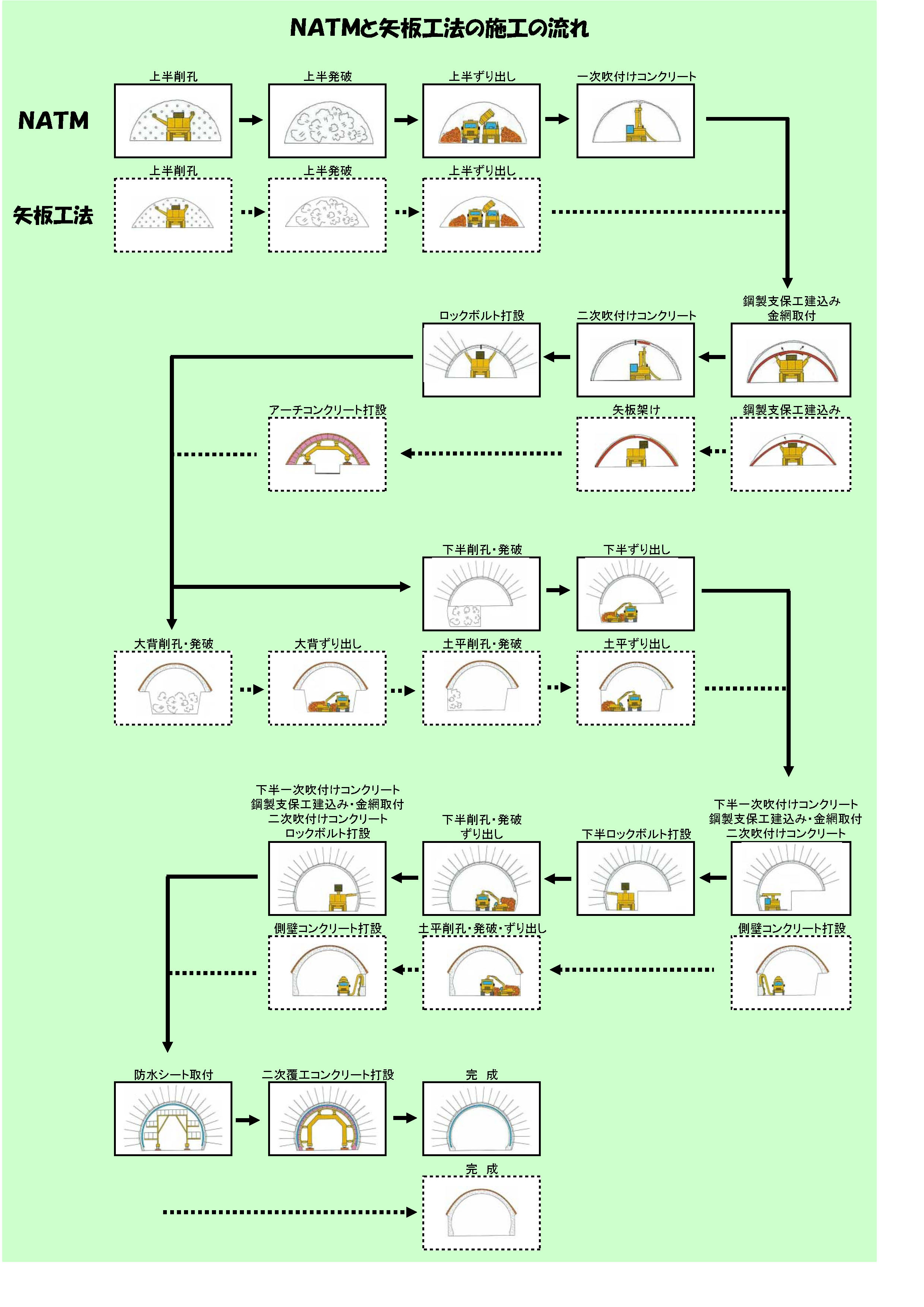 NATMと矢板工法の施工の流れ